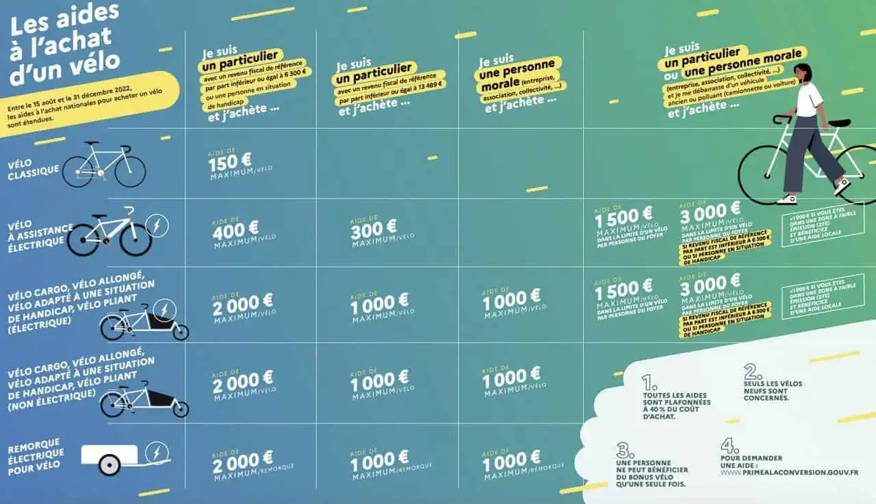 infographie prime achat vélo 2022